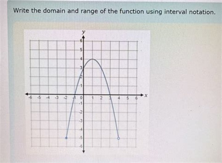 Range of the given function: