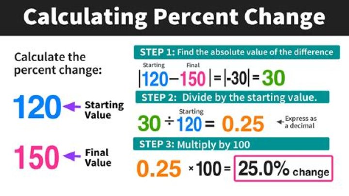 Rebase a percentage calculation based upon the initial calculated percentages