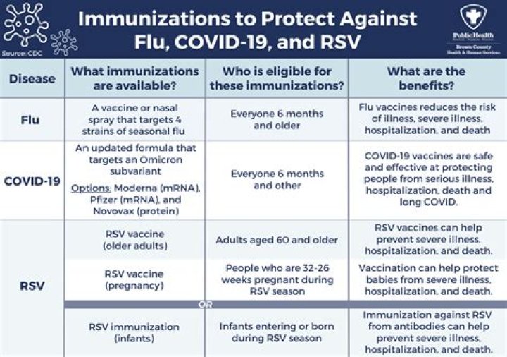 Redington vs full immunization?