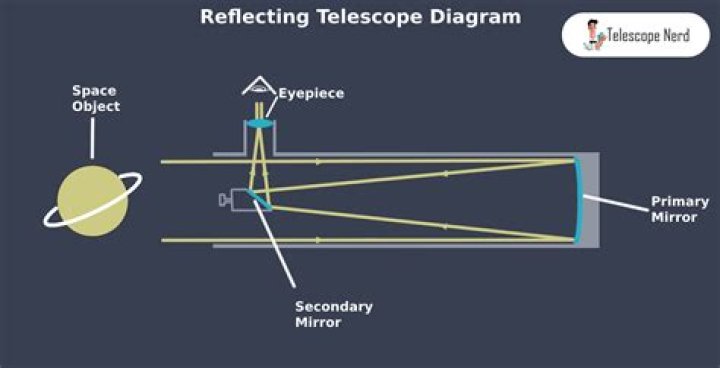 Reflecting a vector over another line