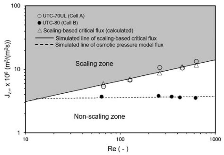Reverse scaling [closed]