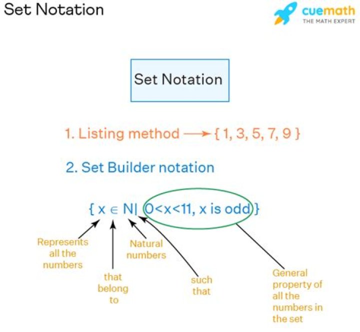 Set builder notation, left or right of :| convention