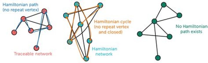 Showing that a graph doesn't contain a hamiltonian path