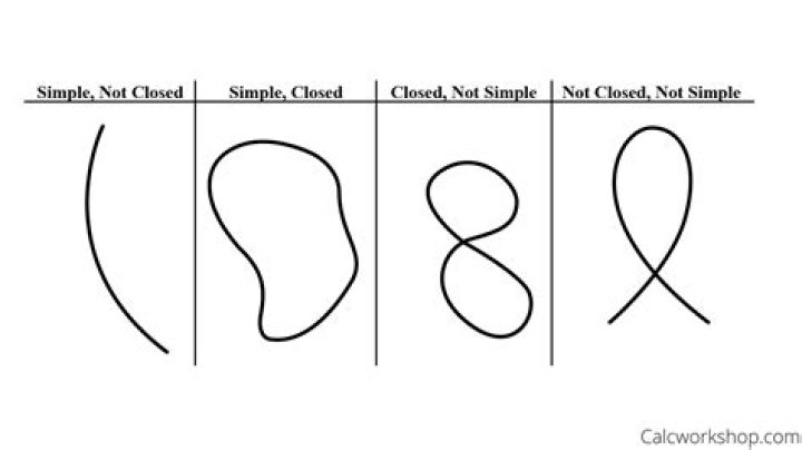 simple and closed curves