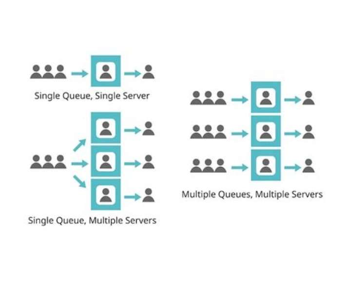Single file queue with people as blockers