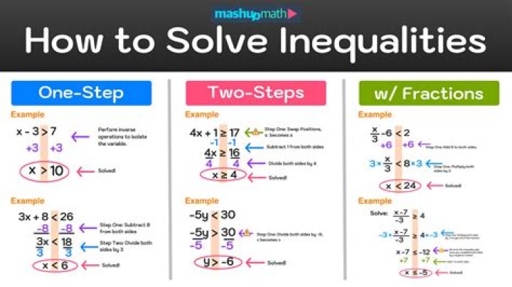 Solve this inequality using a factor table