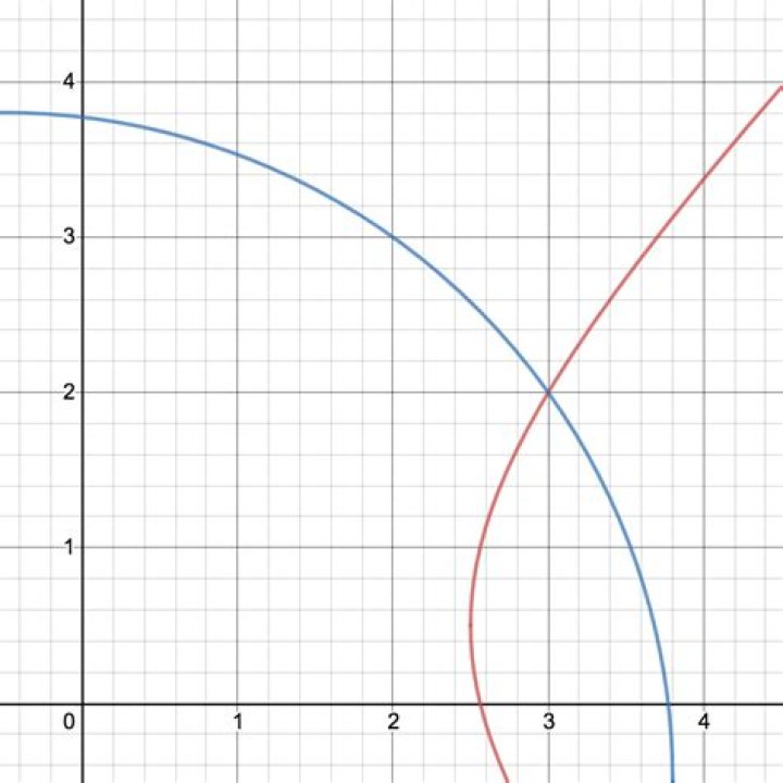 Solving the system $\sqrt{x} + y = 7$, $x + \sqrt{y} = 11$
