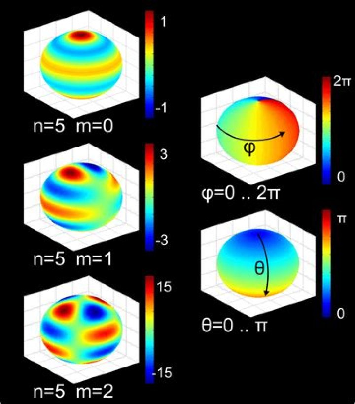Spherical harmonics for dummies