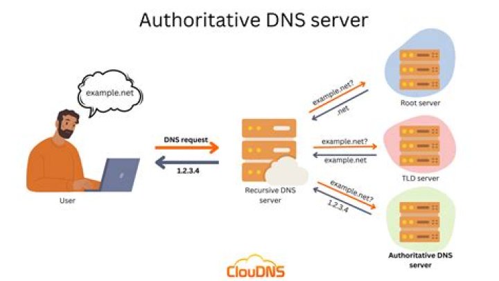 systemd-resolve does not forward DNS requests to stated DNS server