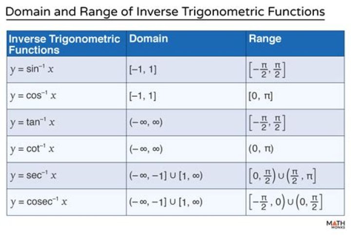 The domain of $\arcsin(\arccos(x))$