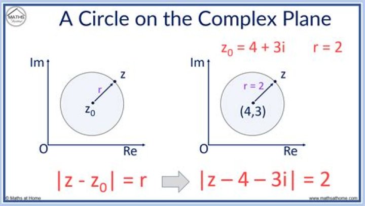 The equation of a circle on a complex plane?