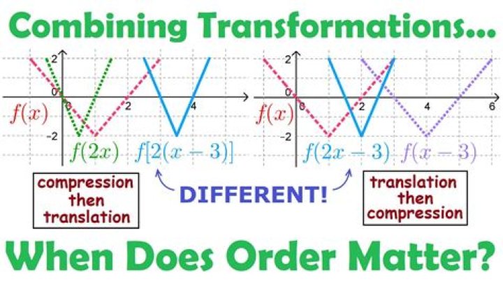 The order of transformations in a PDF document