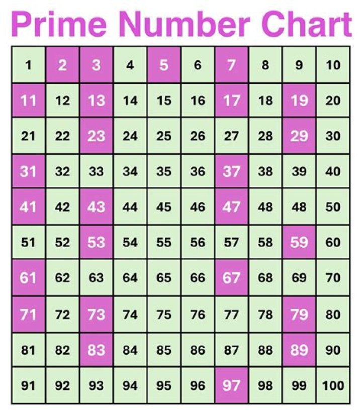 There is a prime number between $90$ and $100$.