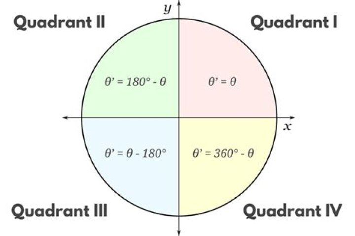 Theta lies in which quadrant?
