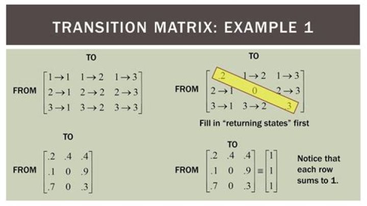 Transition Matrix from B to C