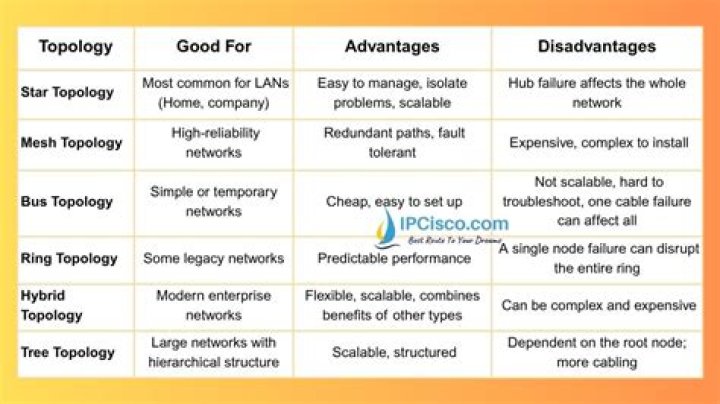 Types of Topologies: show how they compare to each other (finer, strictly finer, coarser...)