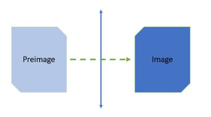Understanding the difference between pre-image and inverse