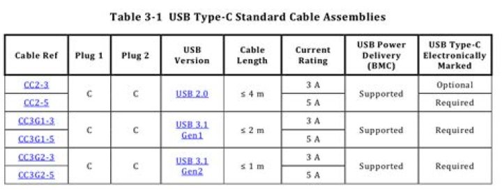 USB Type C Power Delivery Profile - max length?