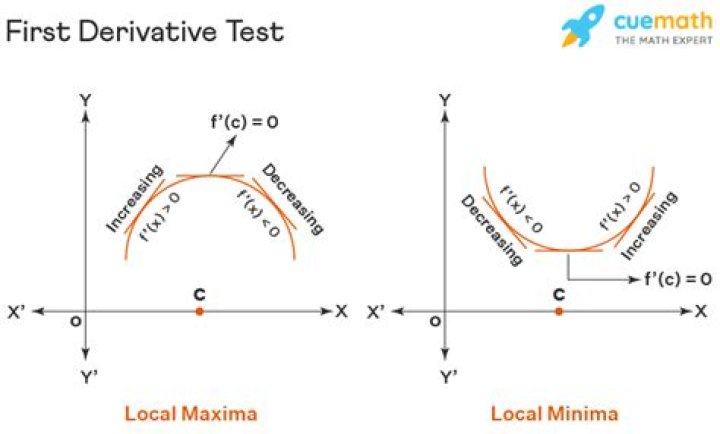 Use first derivative test to find local minima and local maxima