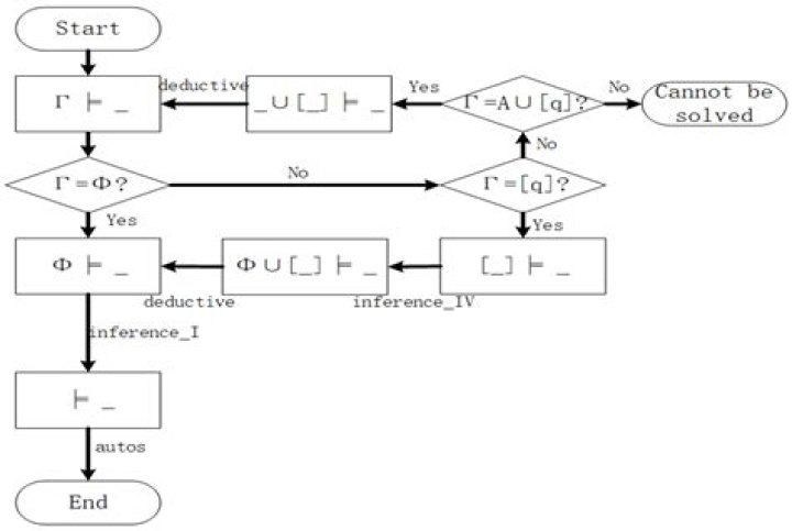Using predicate logic to verify the theorems of Euclid's elements?