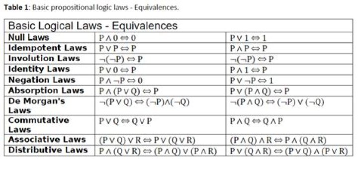 Using the distributivity law for propositional logic