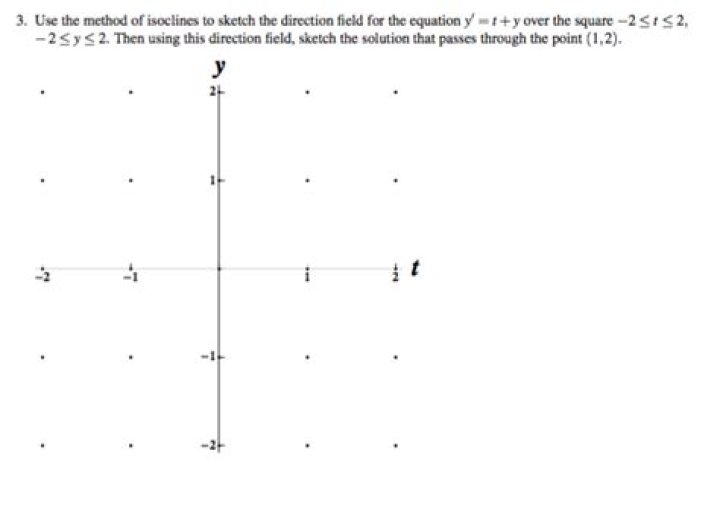 Using the method of isoclines with logistic equation to create direction field