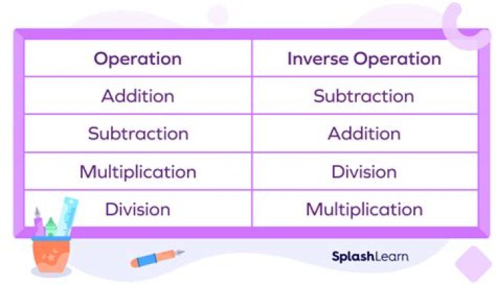 What's the inverse operation of exponents?