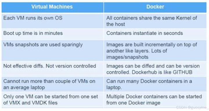 what's the main difference between Docker and Snap?