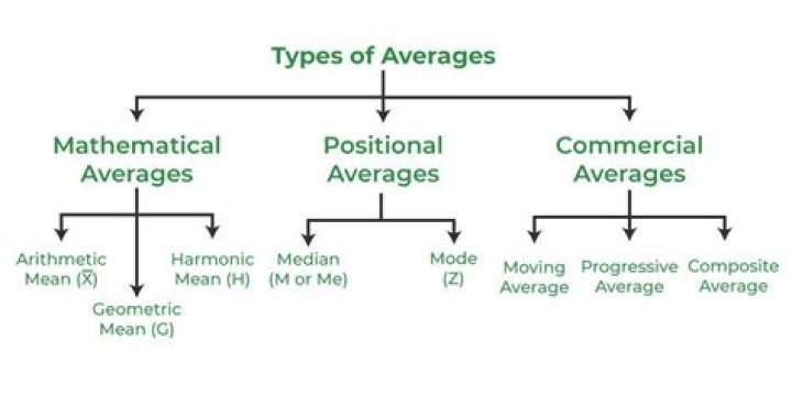 What are the different types of "averages" and when to use each one?