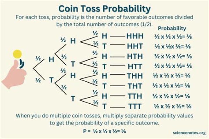 What are the odds of losing a bet 10 times in a row when I have a 25% chance of winning?
