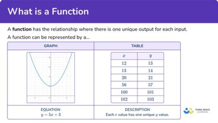 what considers a valid function