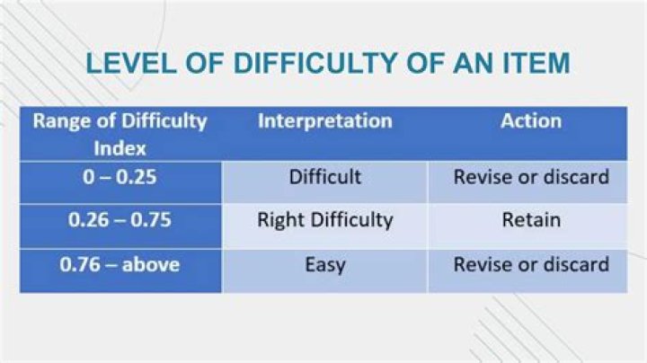 What do "level" and "difficulty" refer to?