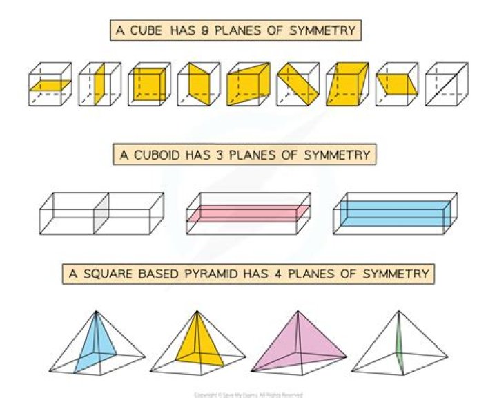 What does cubic symmetry mean?