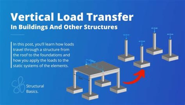 What does Module Load do?