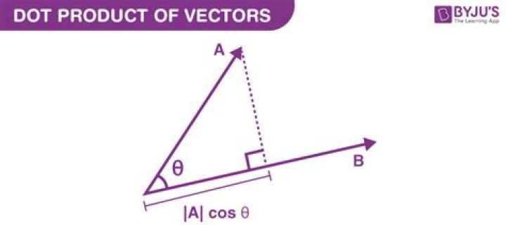 What does the dot product of two vectors represent?