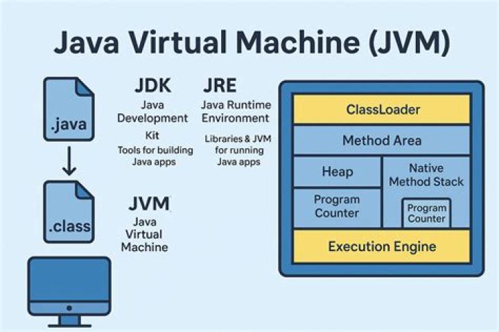 What is java virtual machine and what does it have to do with Java?