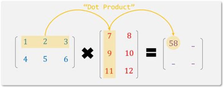 What is meant by "dot product between random variables?"