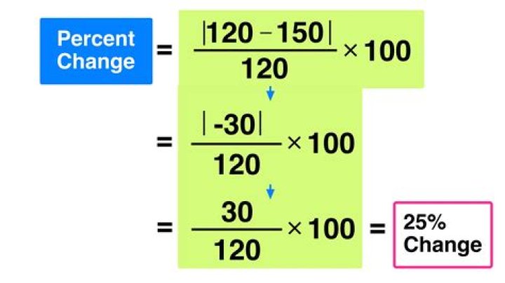 What is the difference between ratio change vs percent change ? (finance question)