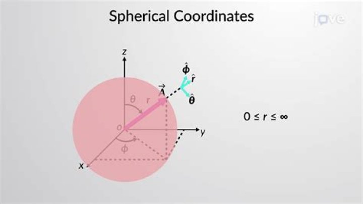 What is the equivalent of <x,y,z> in spherical coordinates?