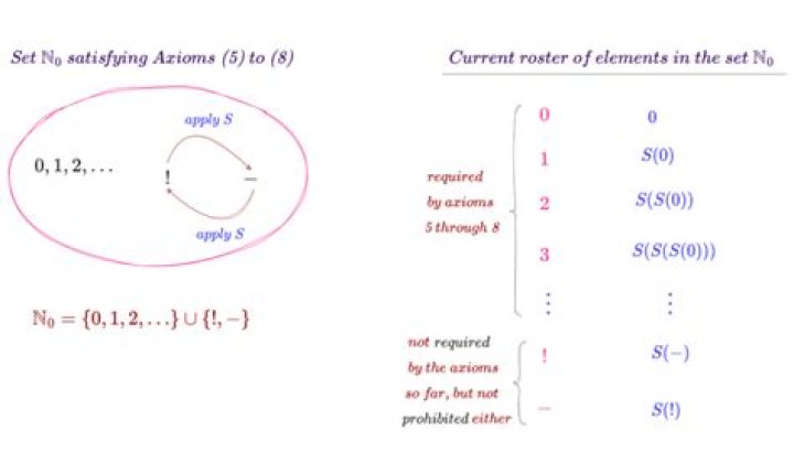 What is the meaning of $\mathbb{N_0}$?