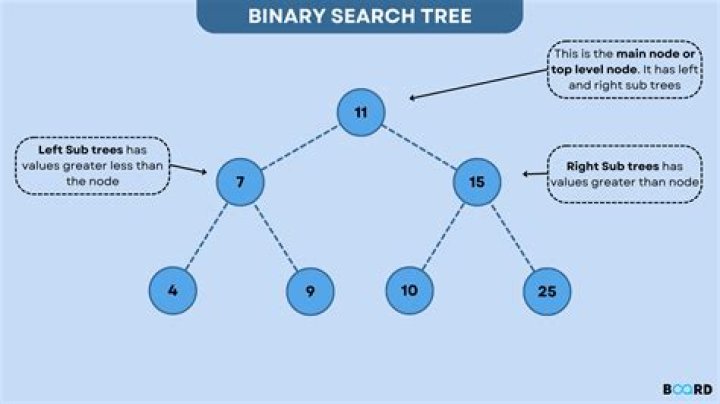 What is the minimum and maximum number of leaf nodes a binary search tree can have? [closed]