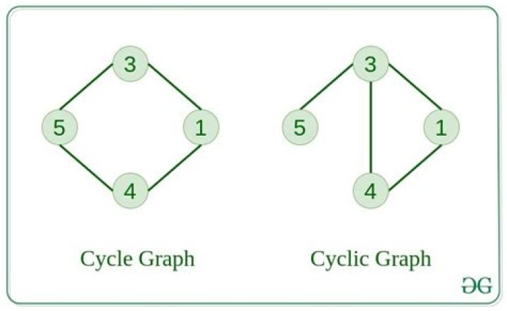 What is the number of cyclic graphs with $n$ vertices and how to enumerate them?