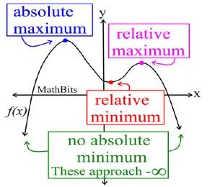 What is the relative maximum or minimum and the point of inflection?