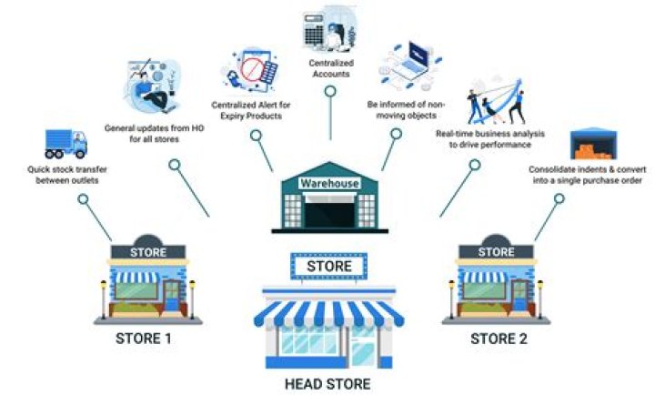 What is the "store" process?
