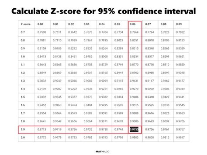 When do I use a z-score vs a t-score for confidence intervals?
