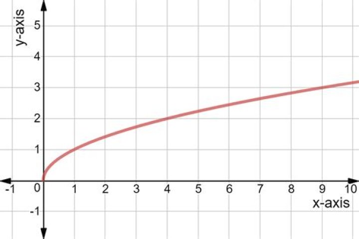 Where does the normal to the graph of $y = \sqrt x$ at the point $(a, \sqrt a)$ intersect the $x$-axis?
