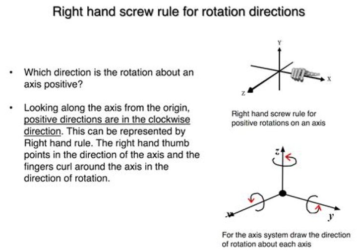 Which direction is clockwise when rotating around x-axis in 3D?