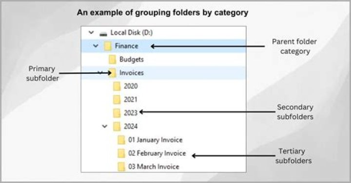 Which folder/file are "Item Sets" saved in?