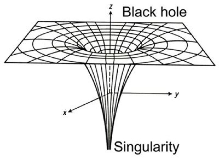 Which function whose graph looks like the space time around a black hole?