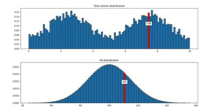 Why are IQ test results normally distributed?